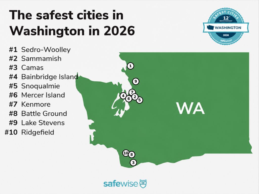 Safewise infographic showing the 10 safest cities in Washington for 2026, led by Sedro-Woolley