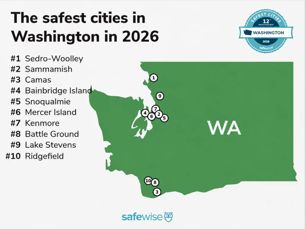 Safewise infographic showing the 10 safest cities in Washington for 2026, led by Sedro-Woolley